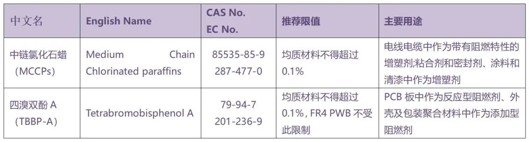 MCCPs和TBBP-A被推荐纳入欧盟RoHS限制物质清单